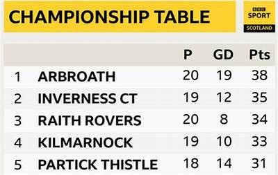 Scotland Championship League: A Comprehensive Overview of Teams, Matches, and Standings