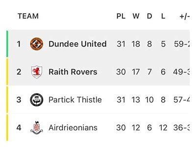 Scotland Championship League: A Comprehensive Overview of Teams, Matches, and Standings